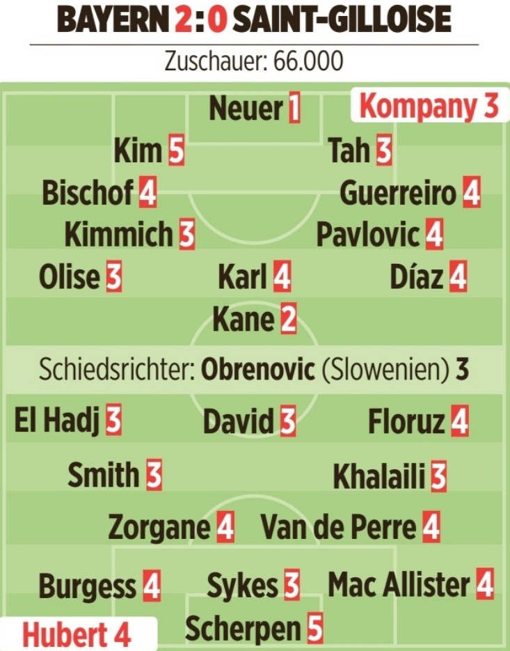 u8官网-图片报为拜仁球员评分:诺伊尔最高,凯恩高分,金玟哉最低
